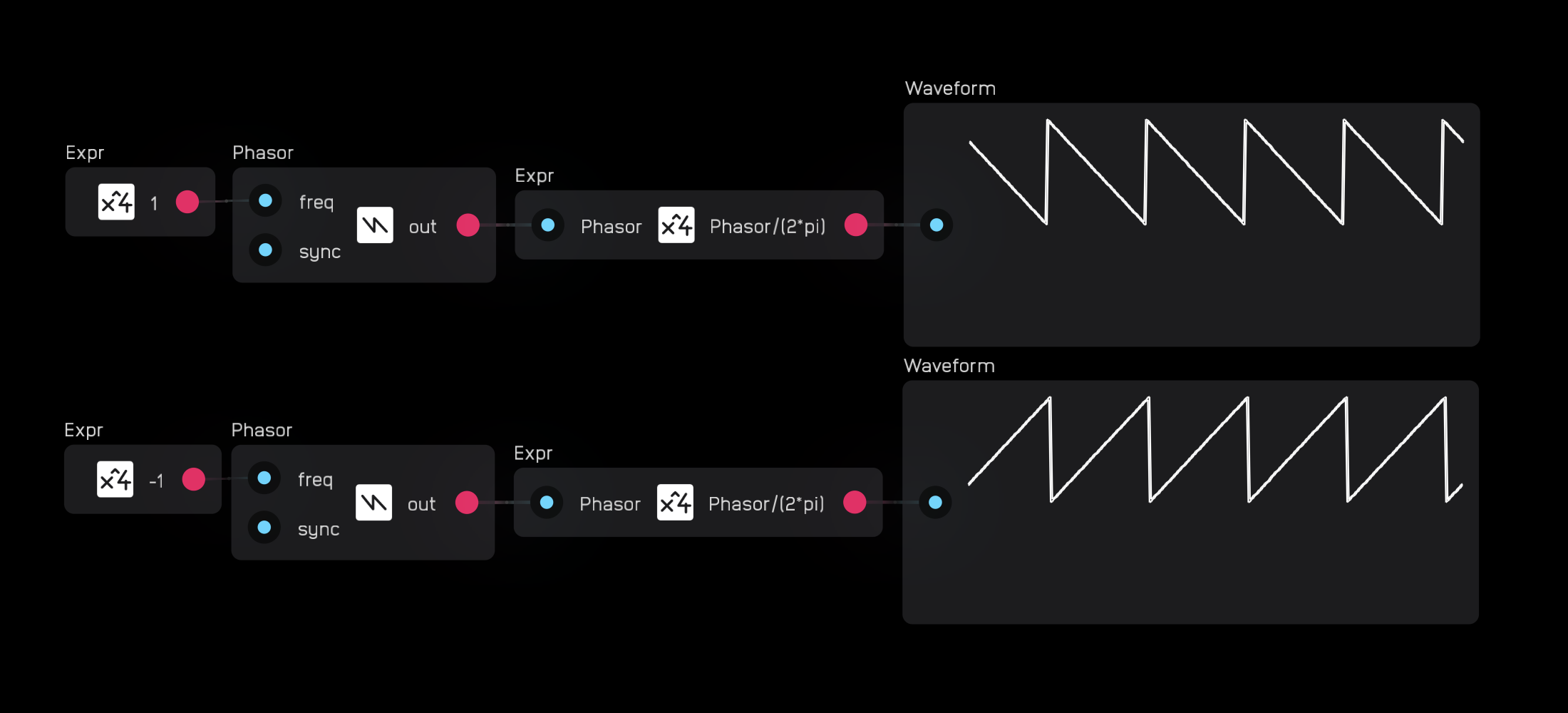 Phasor through-zero FM