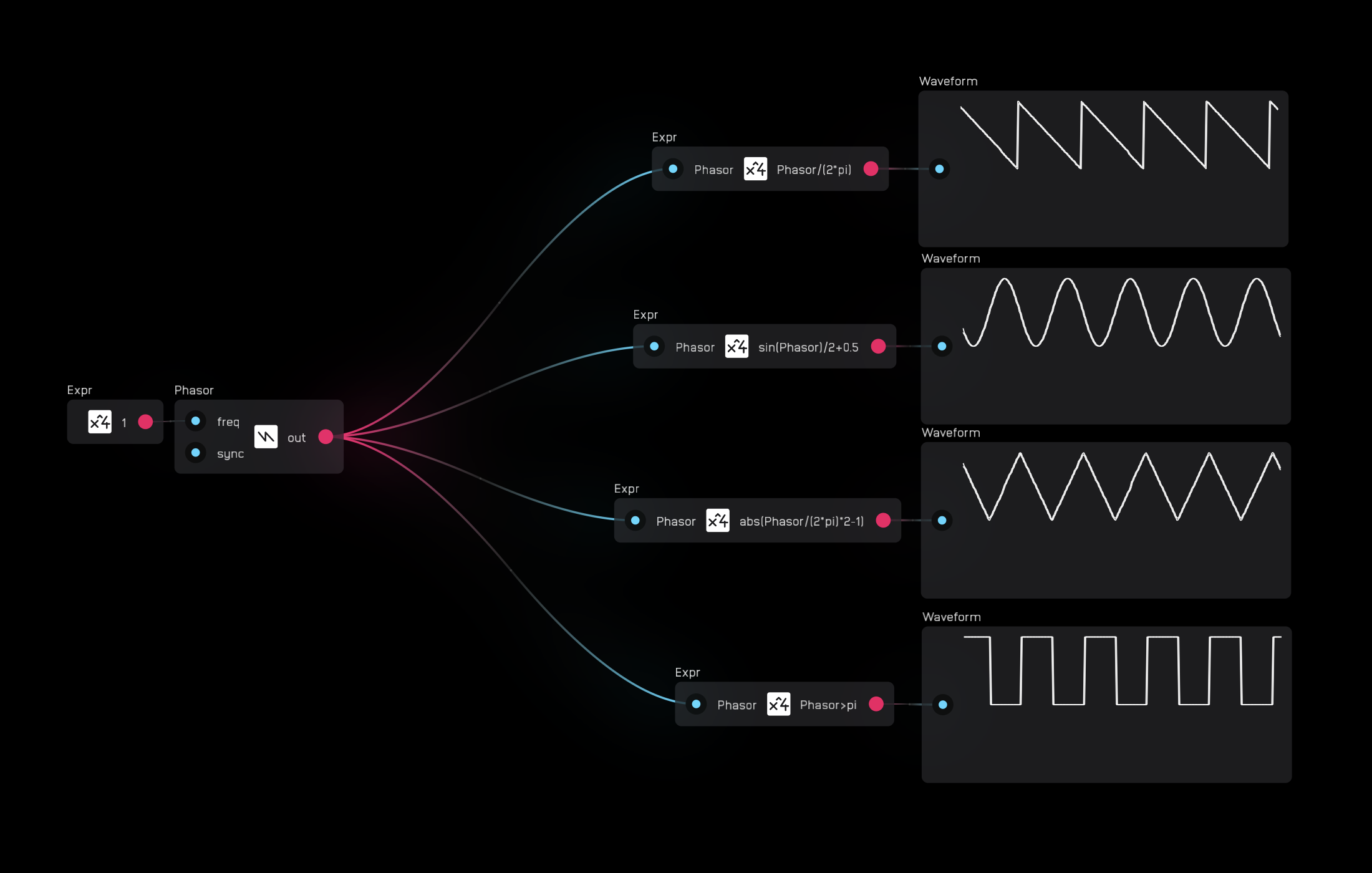 Phasor waveforms